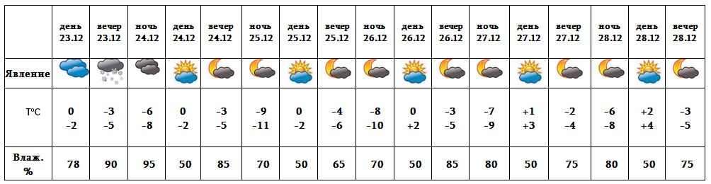 Какая погода будет 26 июня 2024 года