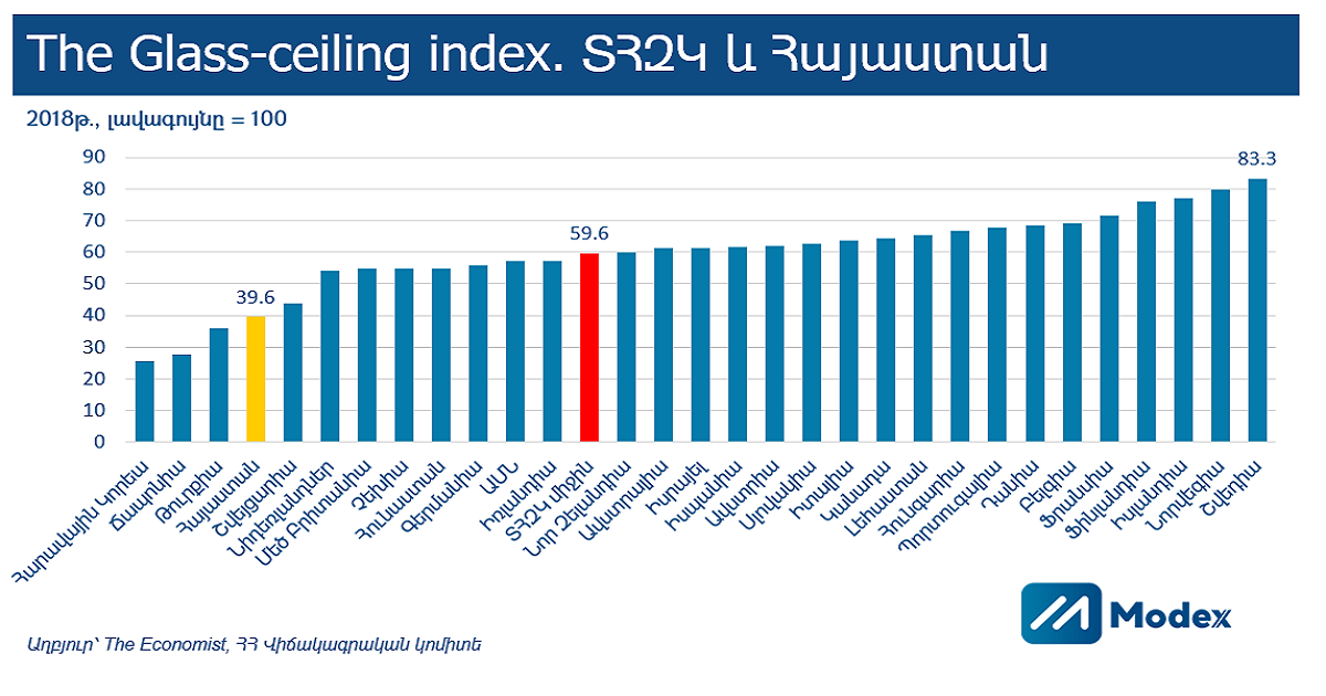 The Glass Ceiling Index հհ ում աշխատանքային